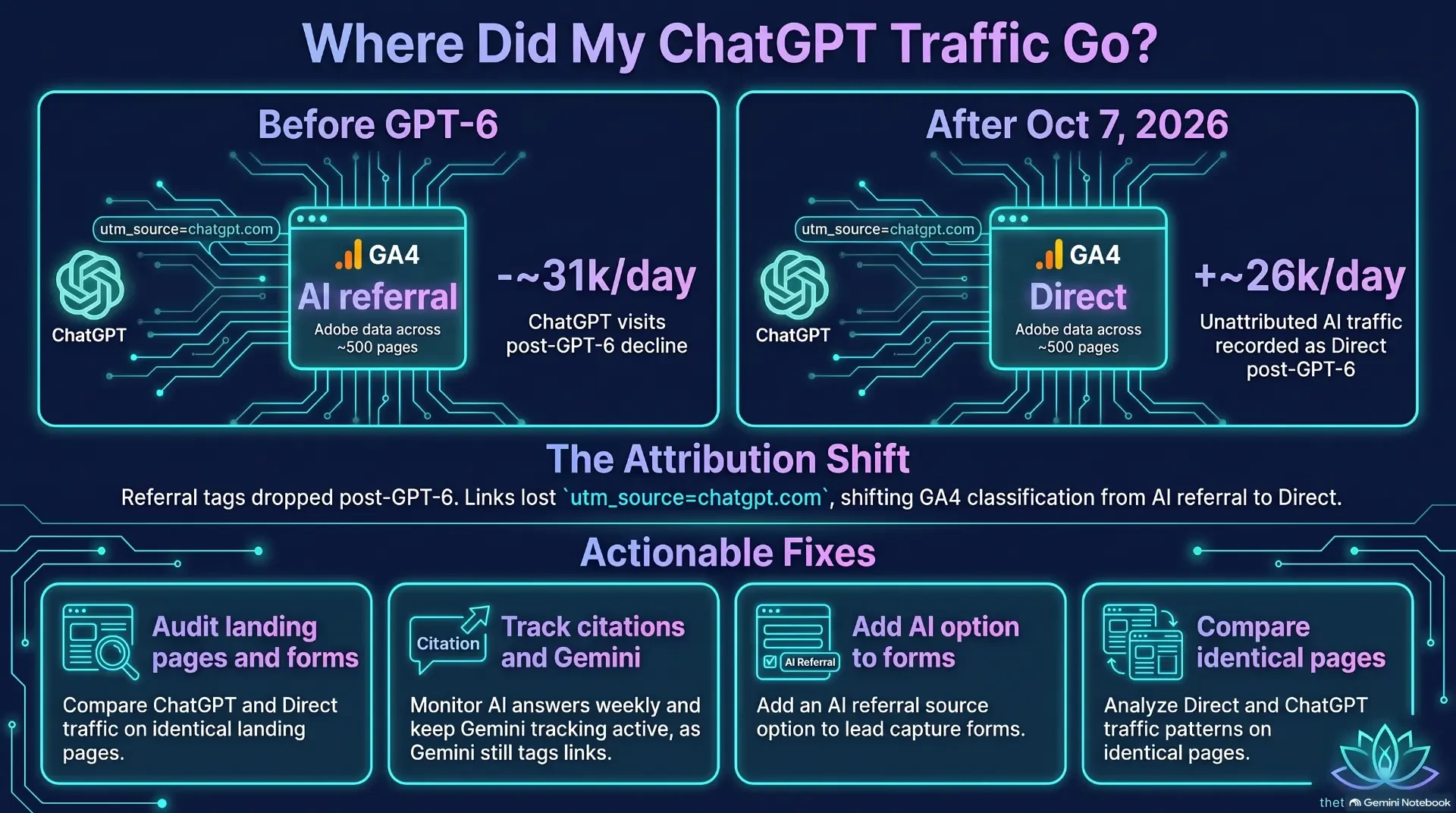 Infographic showing ChatGPT referral traffic moving into the Direct channel in GA4 after GPT-6, with four ways to track it.