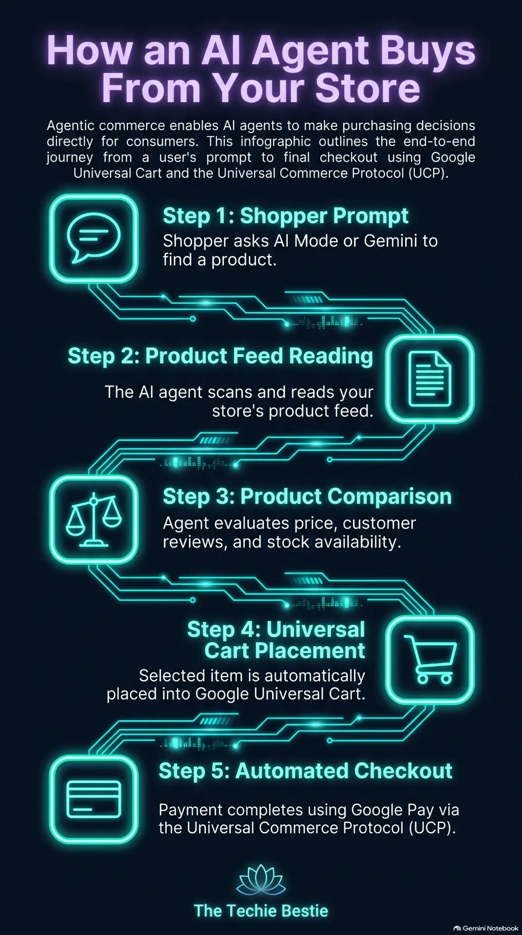 Five-step infographic showing how an AI shopping agent finds, compares, and buys a product through Google Universal Cart.