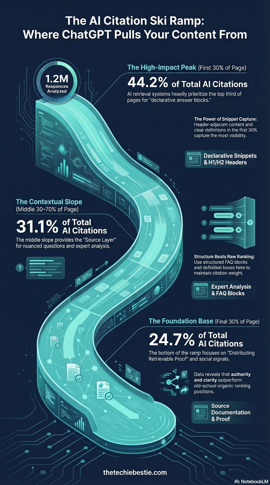 The AI Citation Ski Ramp: Where ChatGPT Pulls Your Content From — 44.2% from first 30%, 31.1% from middle, 24.7% from final third