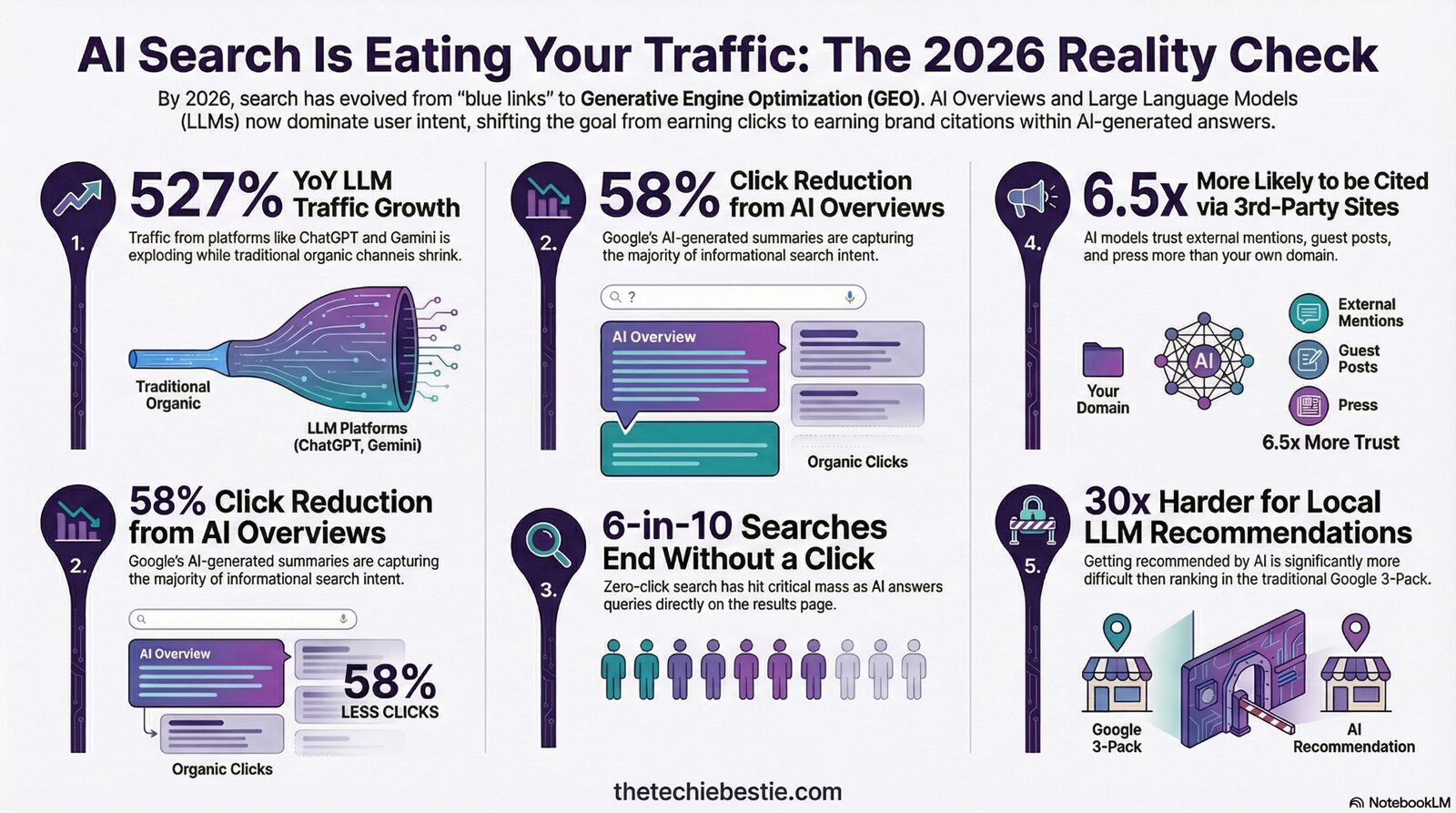 AI Search Is Eating Your Traffic: The 2026 Reality Check — 527% YoY LLM traffic growth, 58% click reduction from AI Overviews, 6.5x more likely to be cited via third-party sites