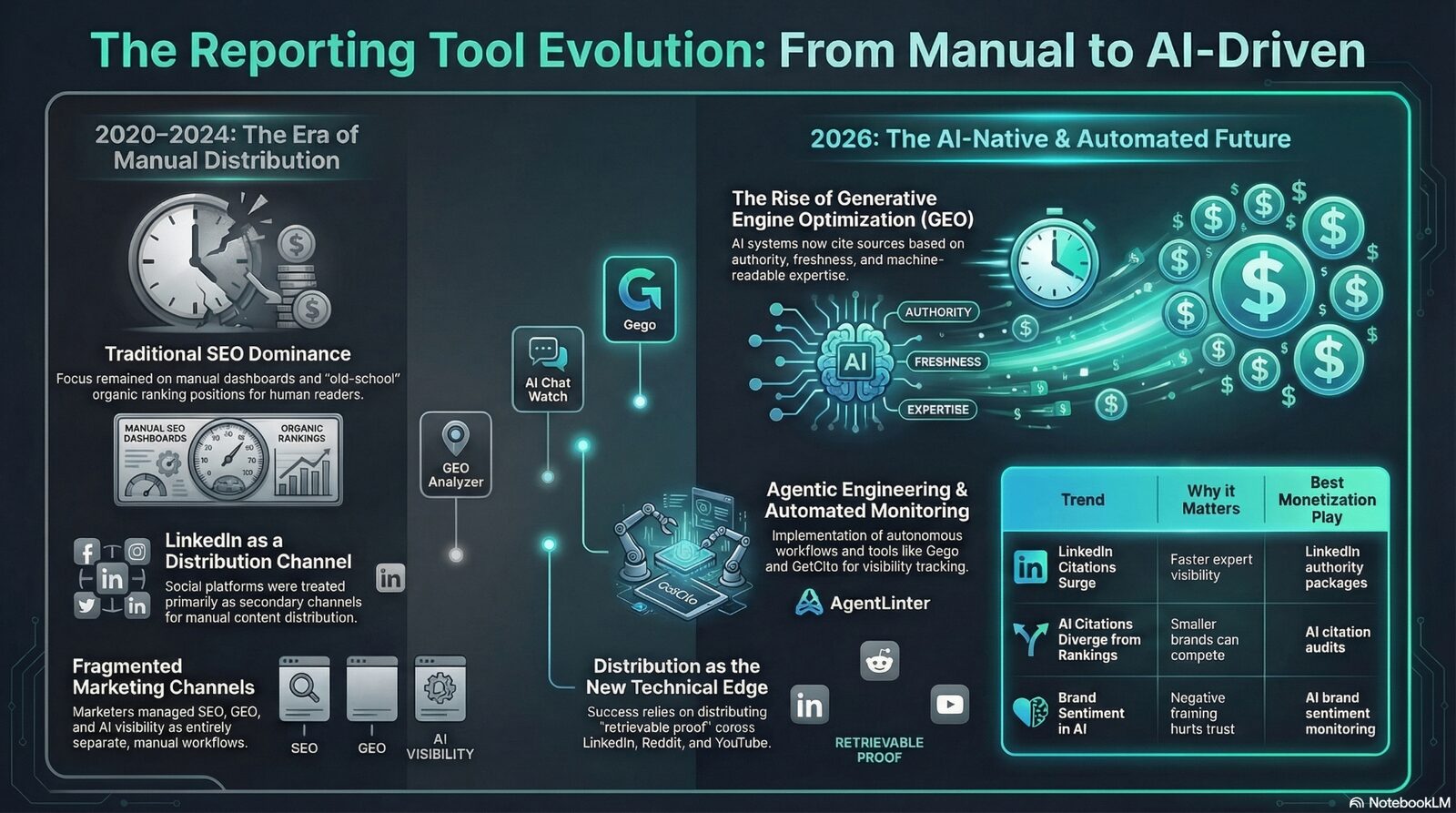 The Reporting Tool Evolution: From Manual to AI-Driven — comparing 2020-2024 manual distribution era to 2026 AI-native automated future