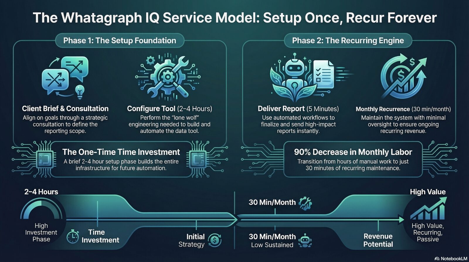 The Whatagraph IQ Service Model: Setup Once, Recur Forever — two-phase service model with 90% decrease in monthly labor